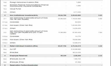Retail Investors lap up to Harsha Engineers Ltd IPO, Overall Issue Subscribed 2.87 times on Day 1