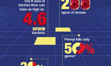 Only 1 square foot of your floor can harbour lakhs of illness-causing germs