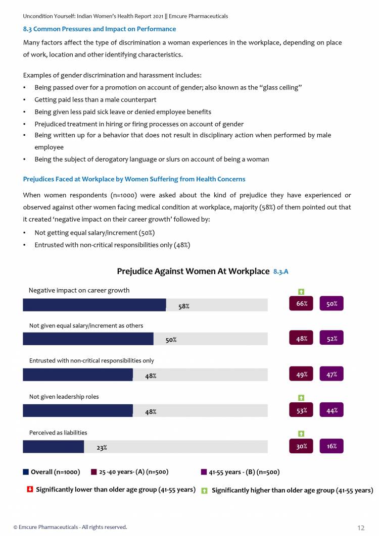 Indian Women’s Health Report 2021 reveals biases, stigmas and mis-perceptions women face in white-collar jobs due to health issues across India