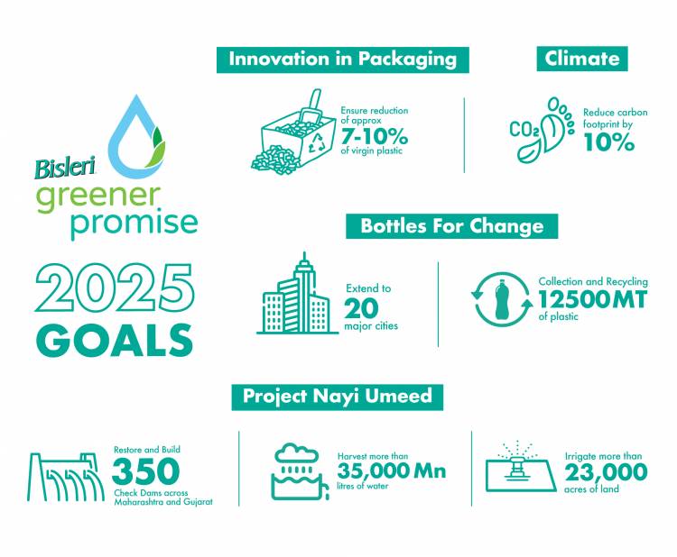 Bisleri International unveils its 2025 sustainability goals for plastic recycling and water conservation with Bisleri Greener Promise