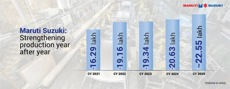 Maruti Suzuki produces a record over 22.55 lakh vehicles in CY 2025