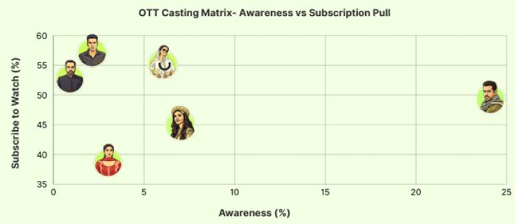 India’s OTT Economy Is Rewarding Trust, Not Fame: Smytten PulseAI