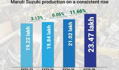 Maruti Suzuki records an all-time high production of over 23.4 lakh units in FY 2025-26