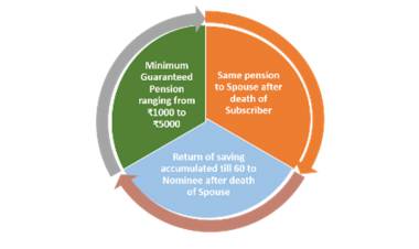 Atal Pension Yojana (APY) Crosses Historic Milestone: Gross Enrolments Surpass 9 Crore