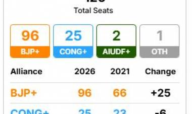  Is BJP Headed For A Big Win In Assam?