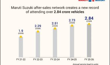 Maruti Suzuki’s after-sales network creates a new record of attending over 2.84 crore vehicles