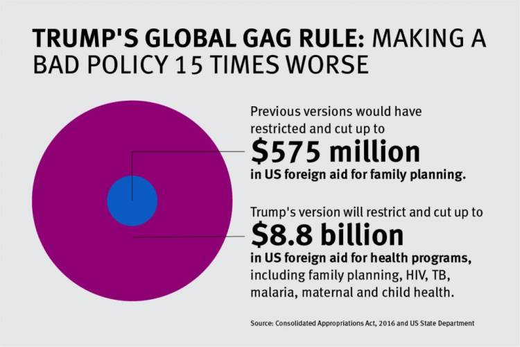 Removing the “Global Gag” will benefit millions of vulnerable women and girls worldwide