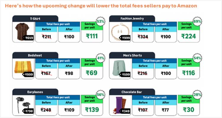 Amazon announces Zero Referral fees on over 12.5 crore products: Sellers to save up to 70% in fees