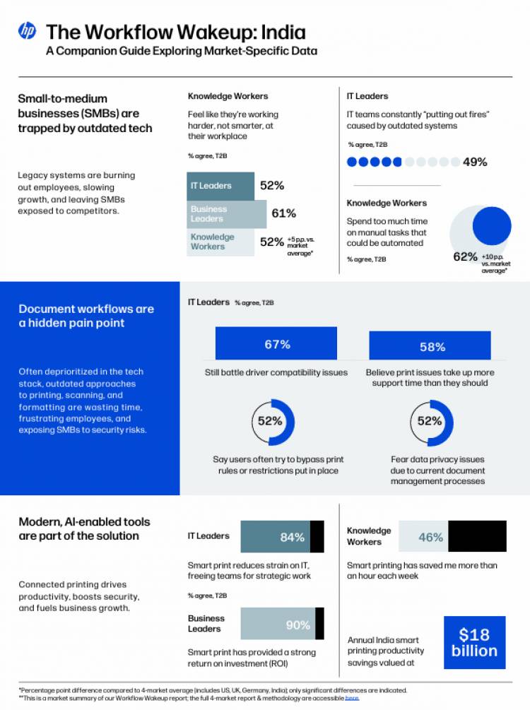 India’s SMBs Could Unlock $18B a Year, But Legacy Tech Holding Them Back: New HP Report 