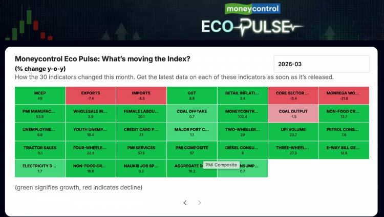 Moneycontrol Eco Pulse slips to 49 in March as West Asia war hits Manufacturing Industry