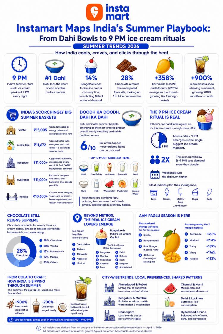 Chennai Doubles Down on Water-Rich Fruits as Heat Peaks: Instamart Summer Trends Report 2026