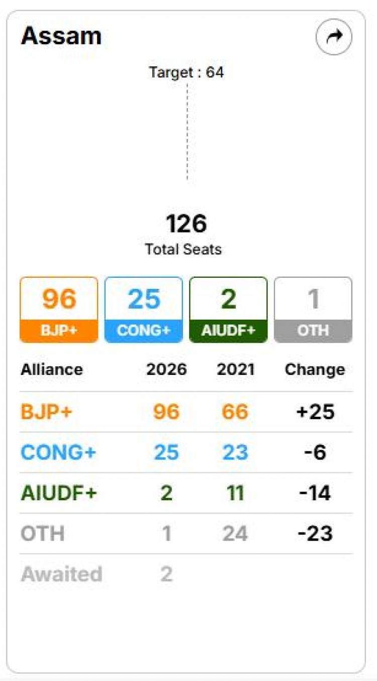  Is BJP Headed For A Big Win In Assam?