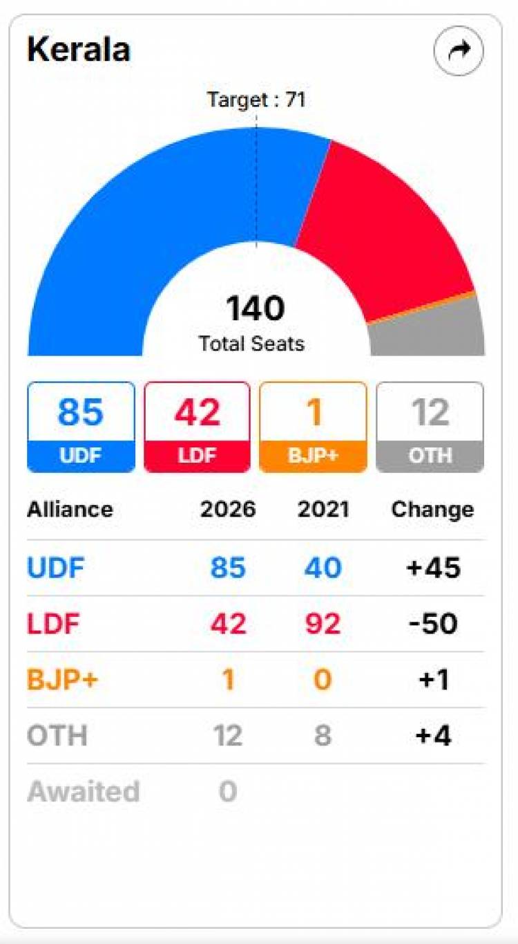 'People Have Voted Decisively For Change," Says Shashi Tharoor As Congress-Led UDF Leads In Kerala