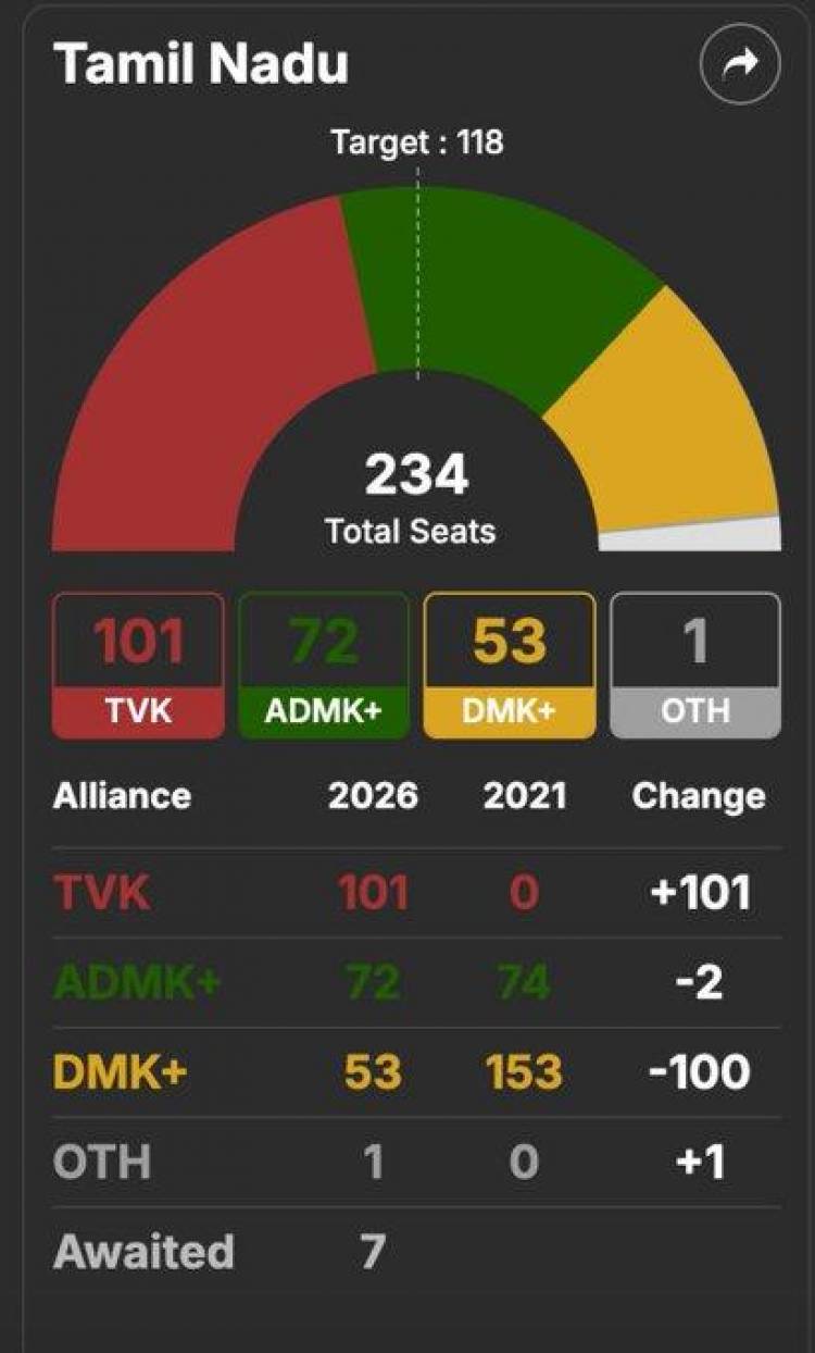 Vijay's TVK Crosses 100 Mark In Early Trends, DMK At Distant 3rd
