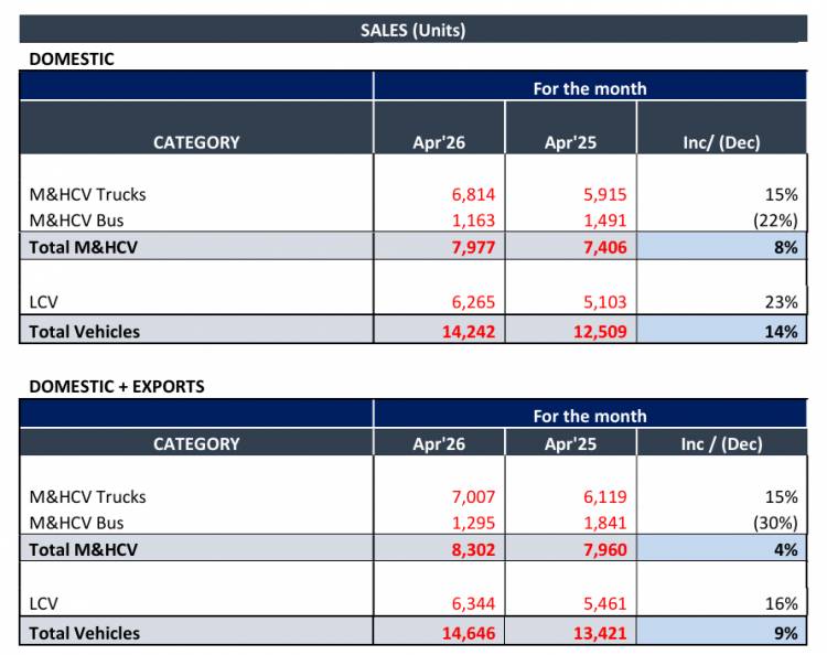 Ashok Leyland Sales Numbers - April 2026