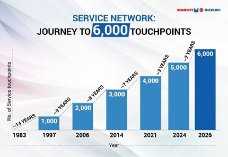 Maruti Suzuki strengthens after-sales footprint with 6,000th service touchpoint