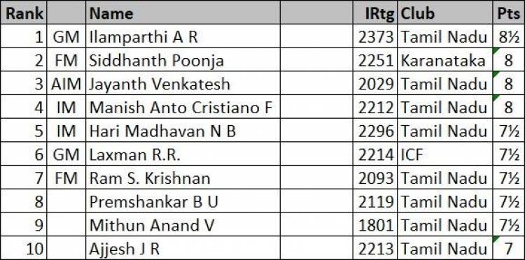 Grand Finale of International Chess Excellence: Chairman Trophy 2026 Concludes at SRM IST