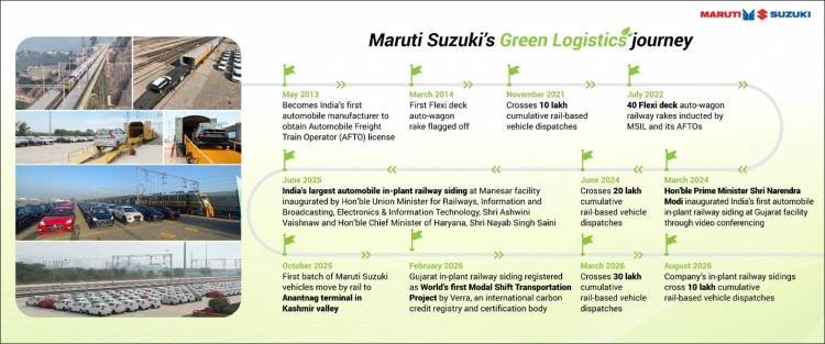 Maruti Suzuki achieves 1 million vehicle dispatches through its in-plant railway sidings  in Gujarat and Manesar